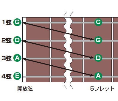 5フレットの音を使ってチューニング